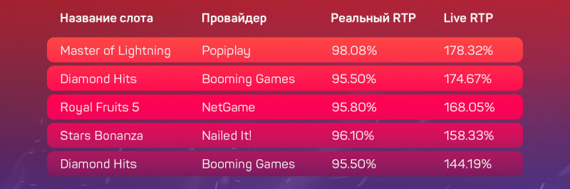 Дающие и не дающие слоты в украинских онлайн-казино с лицензией КРАИЛ на 30 августа