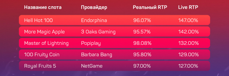 Дающие и не дающие слоты в украинских онлайн-казино с лицензией КРАИЛ на 30 августа