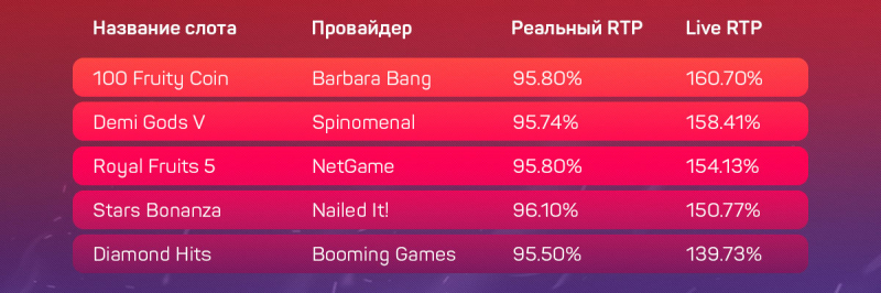 Дающие и не дающие слоты в украинских онлайн-казино с лицензией КРАИЛ на 30 августа