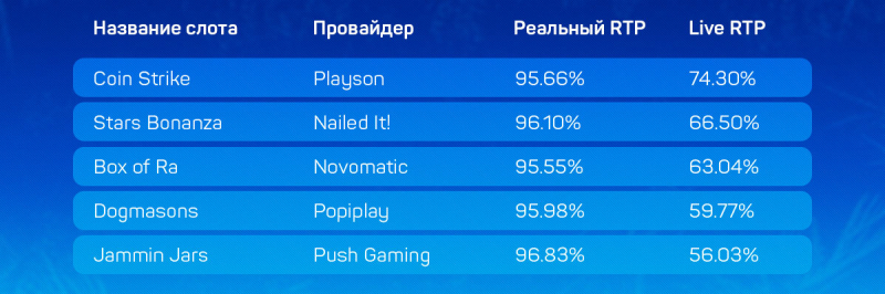 Дающие и не дающие слоты в украинских онлайн-казино с лицензией КРАИЛ на 30 августа