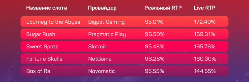 Дающие и не дающие слоты в украинских онлайн-казино с лицензией КРАИЛ на 10 сентября