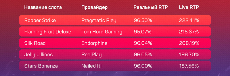 Дающие и не дающие слоты в украинских онлайн-казино с лицензией КРАИЛ на 10 сентября
