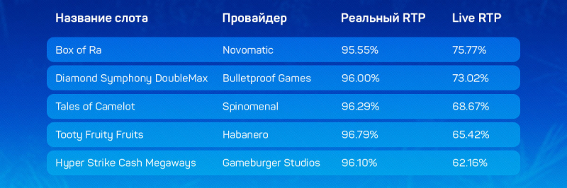 Дающие и не дающие слоты в украинских онлайн-казино с лицензией КРАИЛ на 11 сентября