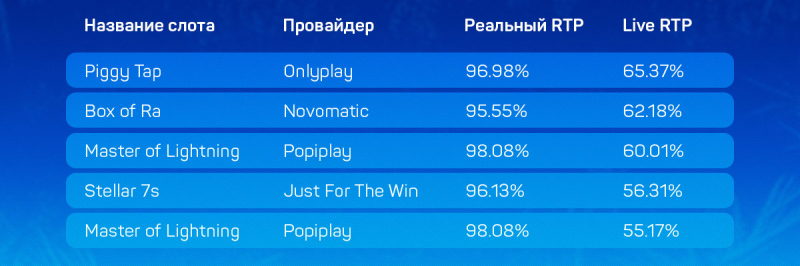 Дающие и не дающие слоты в украинских онлайн-казино с лицензией КРАИЛ на 11 сентября