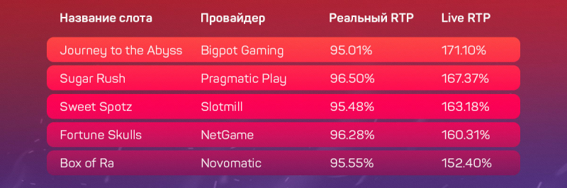 Дающие и не дающие слоты в украинских онлайн-казино с лицензией КРАИЛ на 11 сентября
