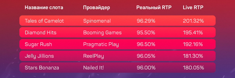 Дающие и не дающие слоты в украинских онлайн-казино с лицензией КРАИЛ на 11 сентября