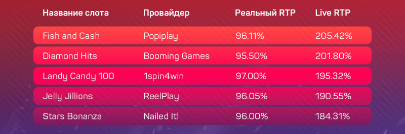 Дающие и не дающие слоты в украинских онлайн-казино с лицензией КРАИЛ на 13 сентября