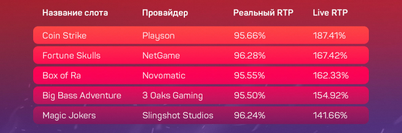 Дающие и не дающие слоты в украинских онлайн-казино с лицензией КРАИЛ на 13 сентября