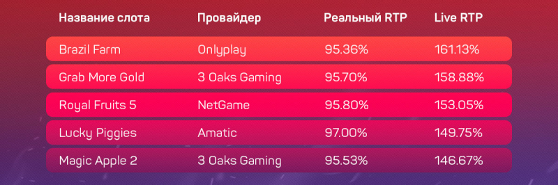 Дающие и не дающие слоты в украинских онлайн-казино с лицензией КРАИЛ на 3 сентября