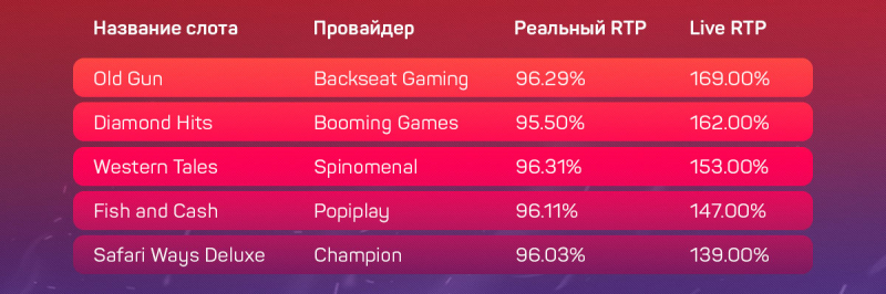 Дающие и не дающие слоты в украинских онлайн-казино с лицензией КРАИЛ на 3 сентября
