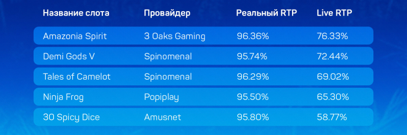Дающие и не дающие слоты в украинских онлайн-казино с лицензией КРАИЛ на 3 сентября