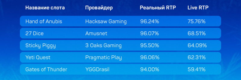 Дающие и не дающие слоты в украинских онлайн-казино с лицензией КРАИЛ на 3 сентября