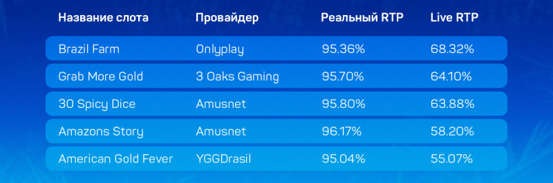 Дающие и не дающие слоты в украинских онлайн-казино с лицензией КРАИЛ на 3 сентября