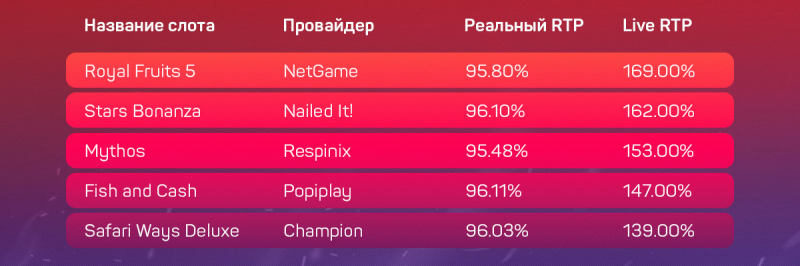 Дающие и не дающие слоты в украинских онлайн-казино с лицензией КРАИЛ на 4 сентября