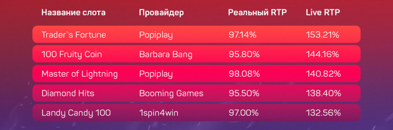 Дающие и не дающие слоты в украинских онлайн-казино с лицензией КРАИЛ на 4 сентября