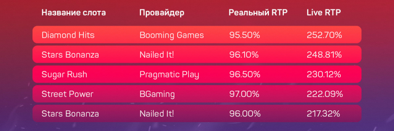 Дающие и не дающие слоты в украинских онлайн-казино с лицензией КРАИЛ на 4 сентября