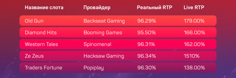 Дающие и не дающие слоты в украинских онлайн-казино с лицензией КРАИЛ на 5 сентября