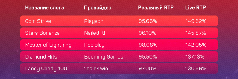 Дающие и не дающие слоты в украинских онлайн-казино с лицензией КРАИЛ на 5 сентября