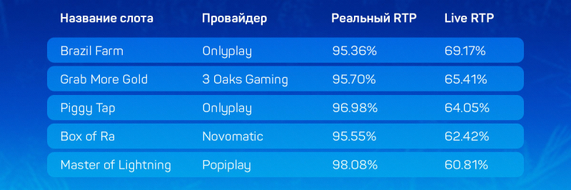 Дающие и не дающие слоты в украинских онлайн-казино с лицензией КРАИЛ на 6 сентября