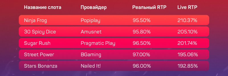 Дающие и не дающие слоты в украинских онлайн-казино с лицензией КРАИЛ на 6 сентября