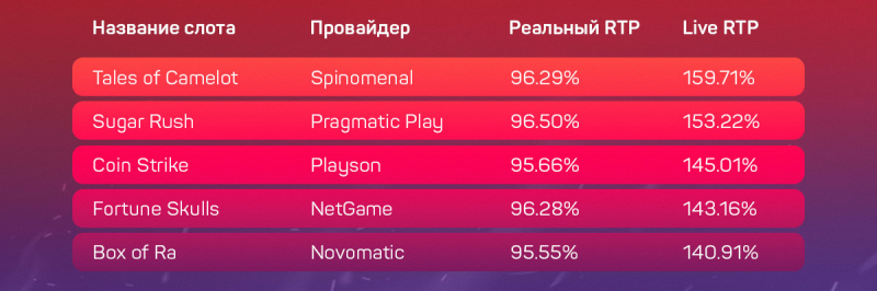 Дающие и не дающие слоты в украинских онлайн-казино с лицензией КРАИЛ на 6 сентября