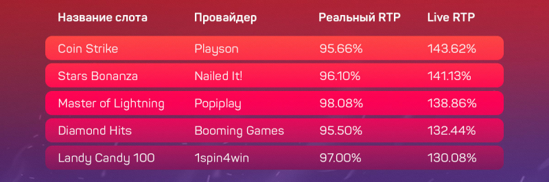 Дающие и не дающие слоты в украинских онлайн-казино с лицензией КРАИЛ на 6 сентября