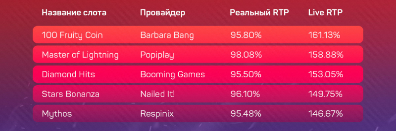 Дающие и не дающие слоты в украинских онлайн-казино с лицензией КРАИЛ на 02 сентября