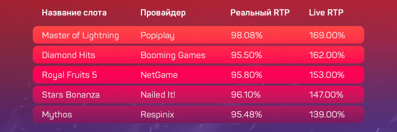 Дающие и не дающие слоты в украинских онлайн-казино с лицензией КРАИЛ на 02 сентября