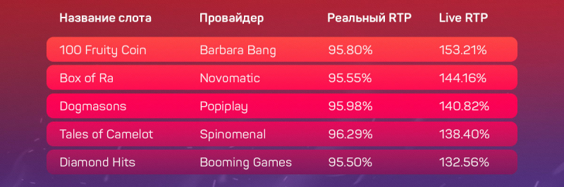 Дающие и не дающие слоты в украинских онлайн-казино с лицензией КРАИЛ на 02 сентября