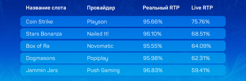 Дающие и не дающие слоты в украинских онлайн-казино с лицензией КРАИЛ на 02 сентября