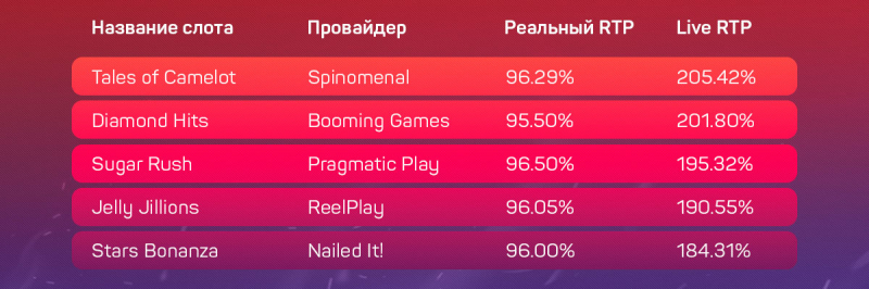 Дающие и не дающие слоты в украинских онлайн-казино с лицензией КРАИЛ на 12 сентября