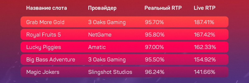 Дающие и не дающие слоты в украинских онлайн-казино с лицензией КРАИЛ на 12 сентября