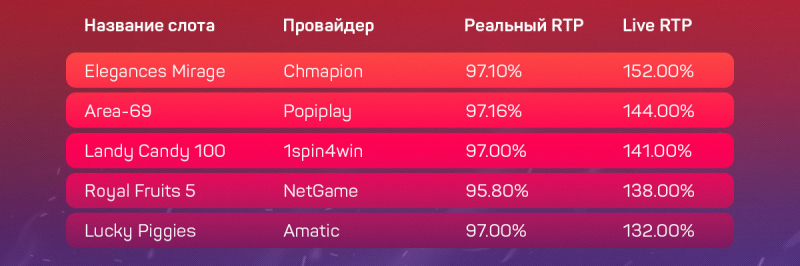 Дающие и не дающие слоты в украинских онлайн-казино с лицензией КРАИЛ на 29 августа