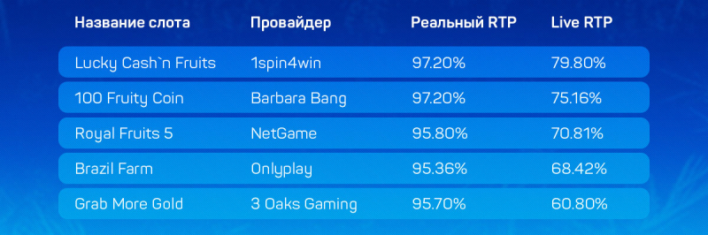 Дающие и не дающие слоты в украинских онлайн-казино с лицензией КРАИЛ на 29 августа