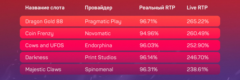 Дающие и не дающие слоты в украинских онлайн-казино с лицензией КРАИЛ на 29 августа